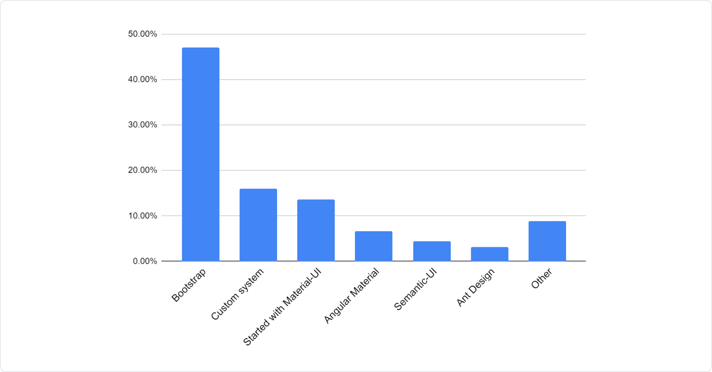 Bar chart: 47.08% Bootstrap, 16.04% Custom system, 13.68% Started with Material UI, 6.67% Angular Material, 4.44% Semantic-UI, 3.19% Ant Design, 8.89% Other